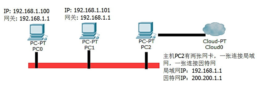 网关局域网联网