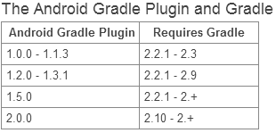 Android Gradle 与 Gradle 的依赖关系
