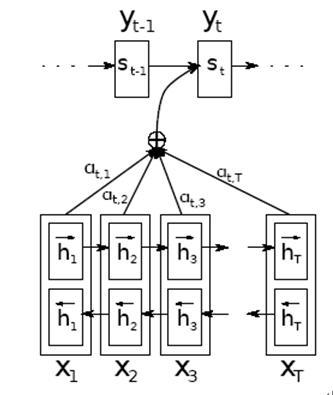 以Attention Model为例谈谈两种研究创新模式 配图01