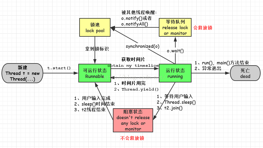 
			
				解释线程的几种可用状态			