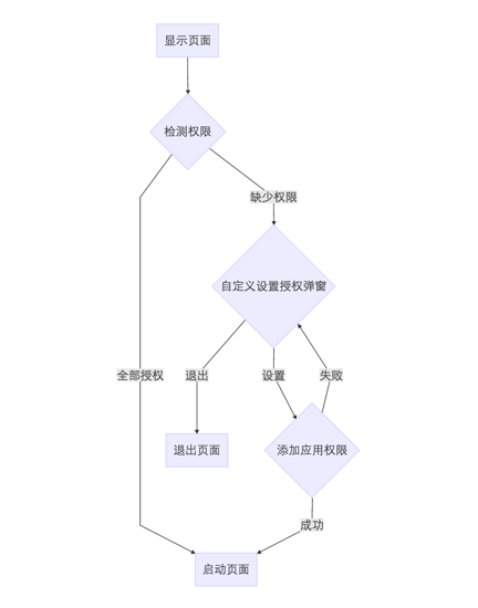 流程图