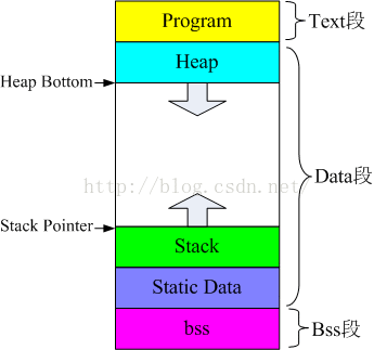 bss段，data段和text段的理解