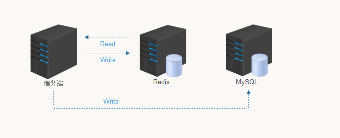 Basic use of redis combined with elasticsearch in java - Programmer Sought