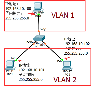 交换机不同VLAN示例