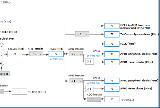 STM32CubeMX配置时钟图