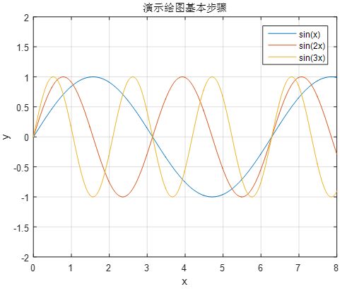 
			
				数据可视化（Matlab）丨绘制绘制二维、三维和四维图形以及图形编辑与函数图形的绘制			