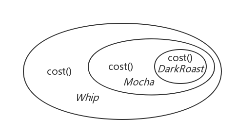 Decorator Pattern