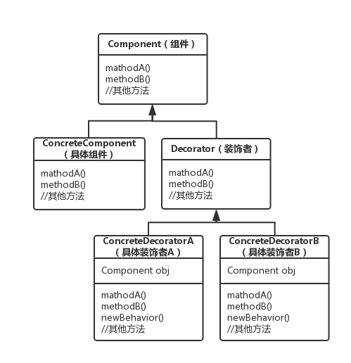 Decorator Pattern 3