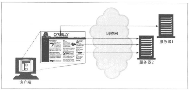 复合web页面要为每个嵌入式资源使用一个单独的HTTP事务