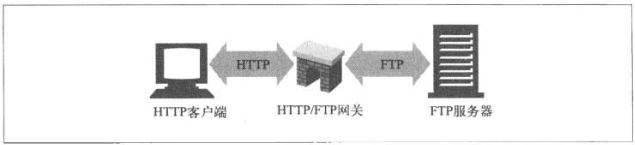 HTTP/FTP閘道器