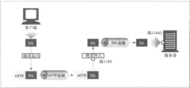HTTP/SSL隧道