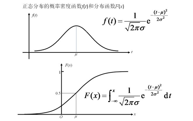 为什么高斯分布的函数要这样写?