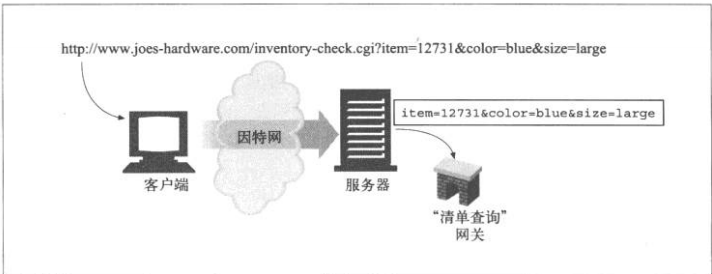 发给网关应用程序的URL查询组件