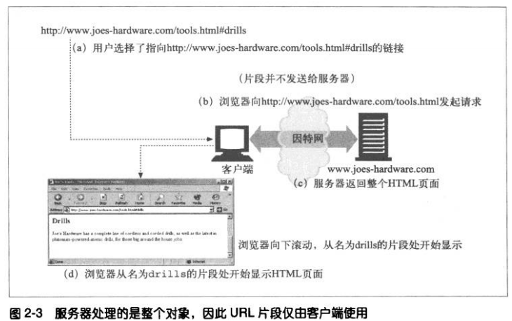 URL片段仅由客户端使用