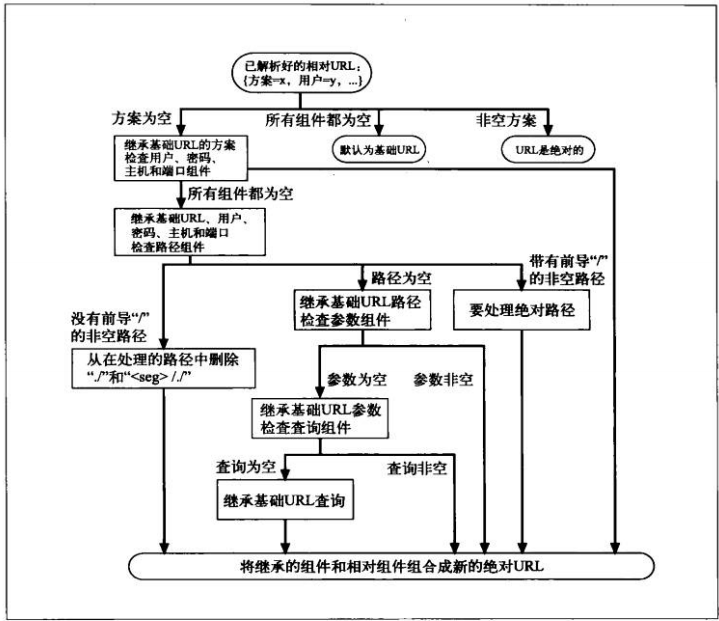 相对URL转换成绝对URL