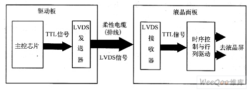 lvds接口类型_LVDS输出