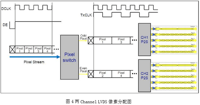 lvds接口类型_LVDS输出