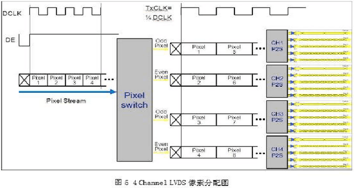 lvds接口类型_LVDS输出