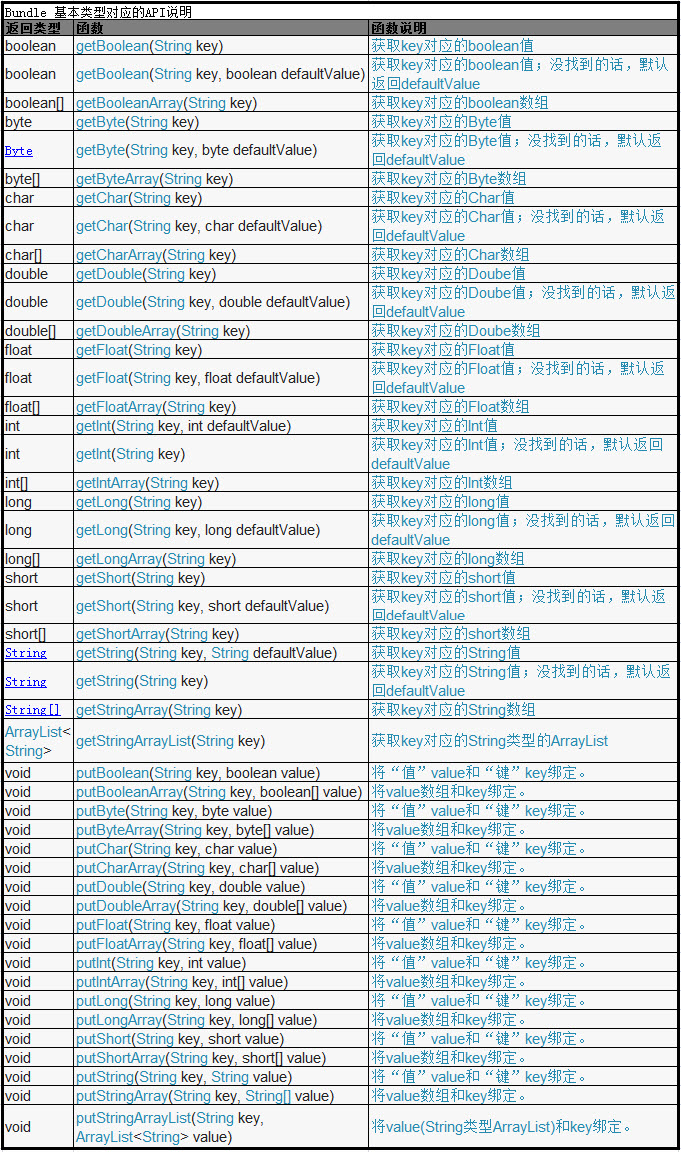 Bundle传递基本类型API