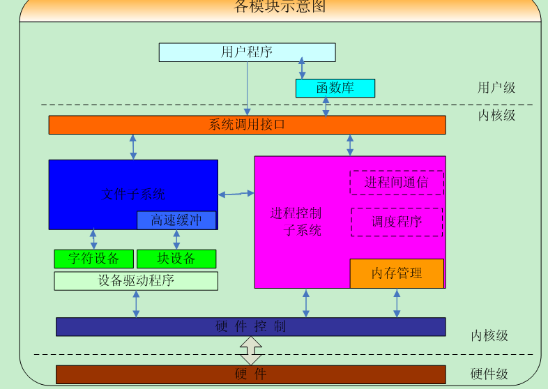 内核调用