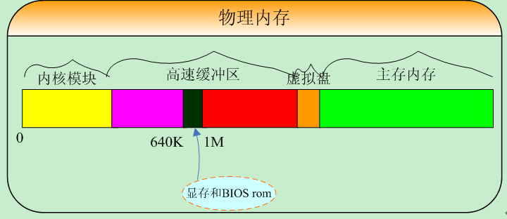 物理内存