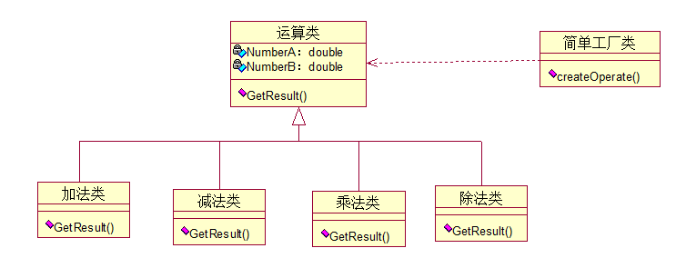 工厂三姐妹——简单工厂模式