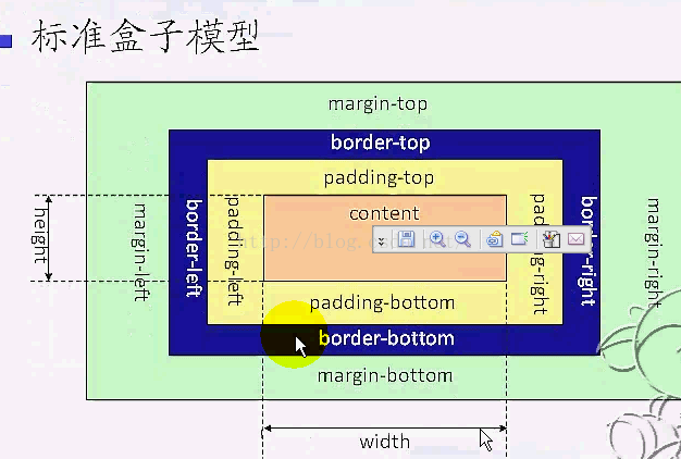 层叠样式表——CSS