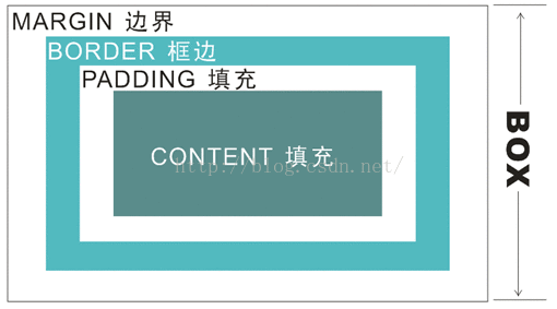 层叠样式表——CSS