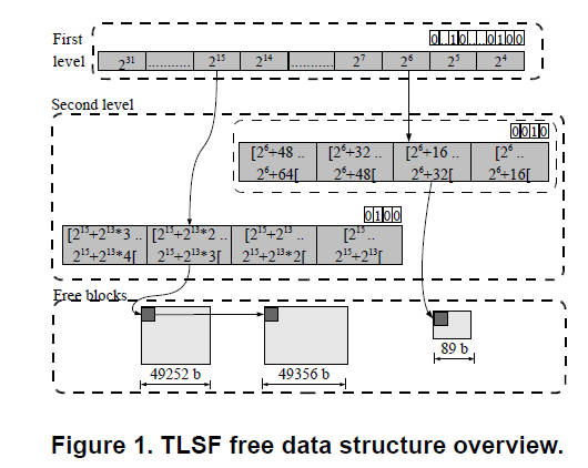 TLSF算法分析