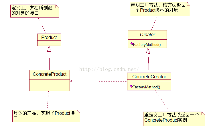 工厂三姐妹——工厂方法模式
