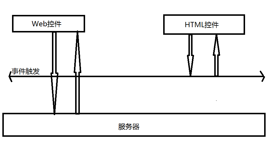html与Web控件对比