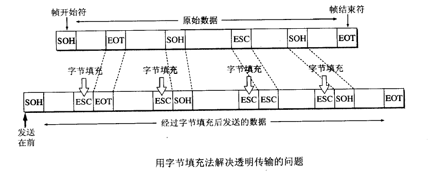 网络-数据链路层的三个基本概念