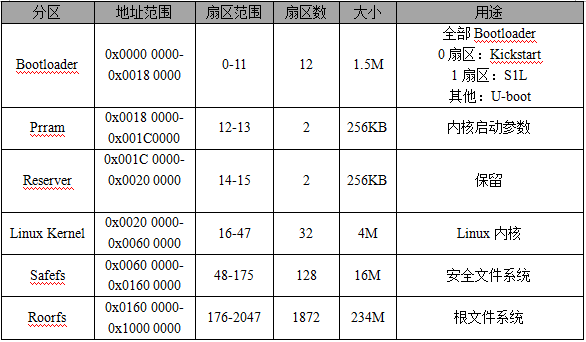 NAND FLASH 的分区