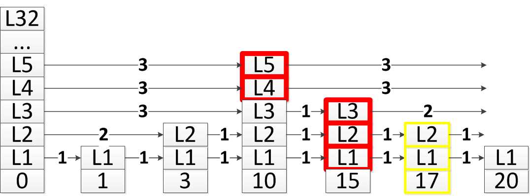 Redis源码解析：跳跃表