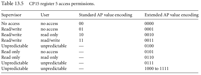 access permission table13.5