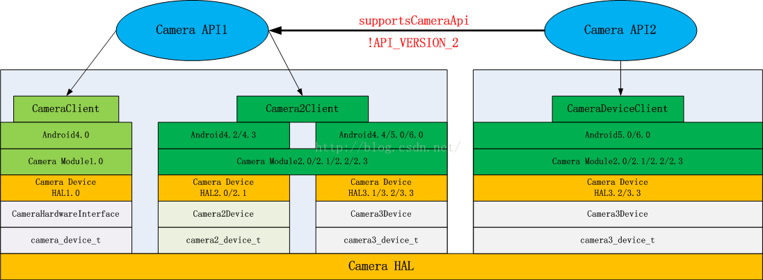 Android Camera从Camera HAL1到Camera HAL3的过渡（已更新到Android6.0 HAL3.3）