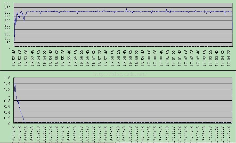 Linux抓包命令集锦