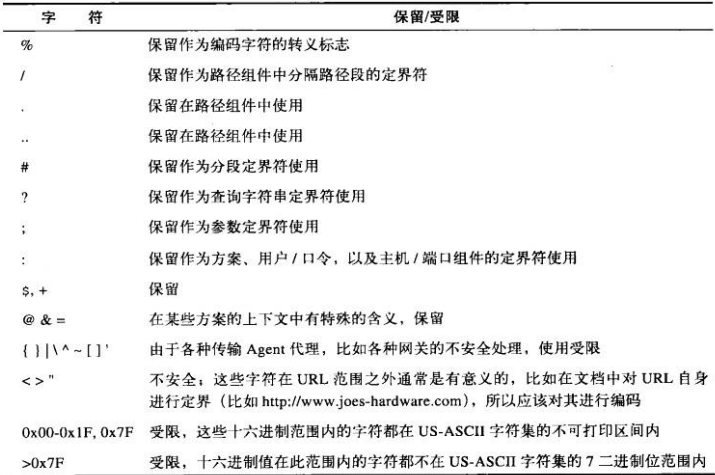 保留和受限字符