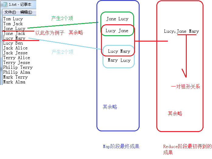 【Mapreduce】利用单表关联在父子关系中求解爷孙关系