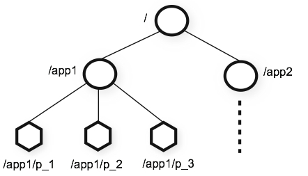 http://zookeeper.apache.org/doc/trunk/zookeeperOver.html