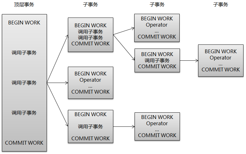 事务
