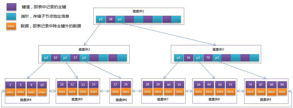 BTree和B+Tree区别