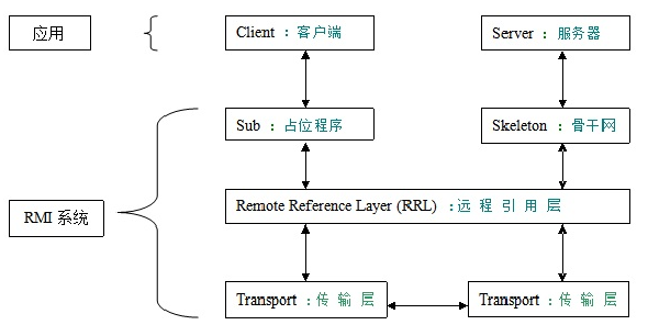 Java RMI 框架架构