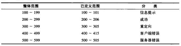 状态码分类