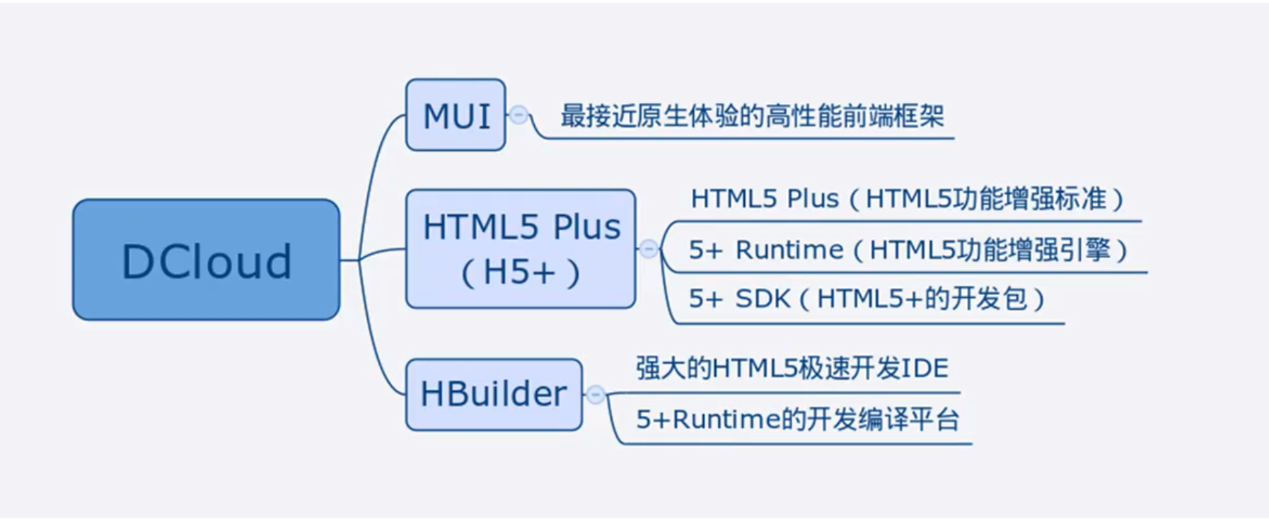 Dcloud组件