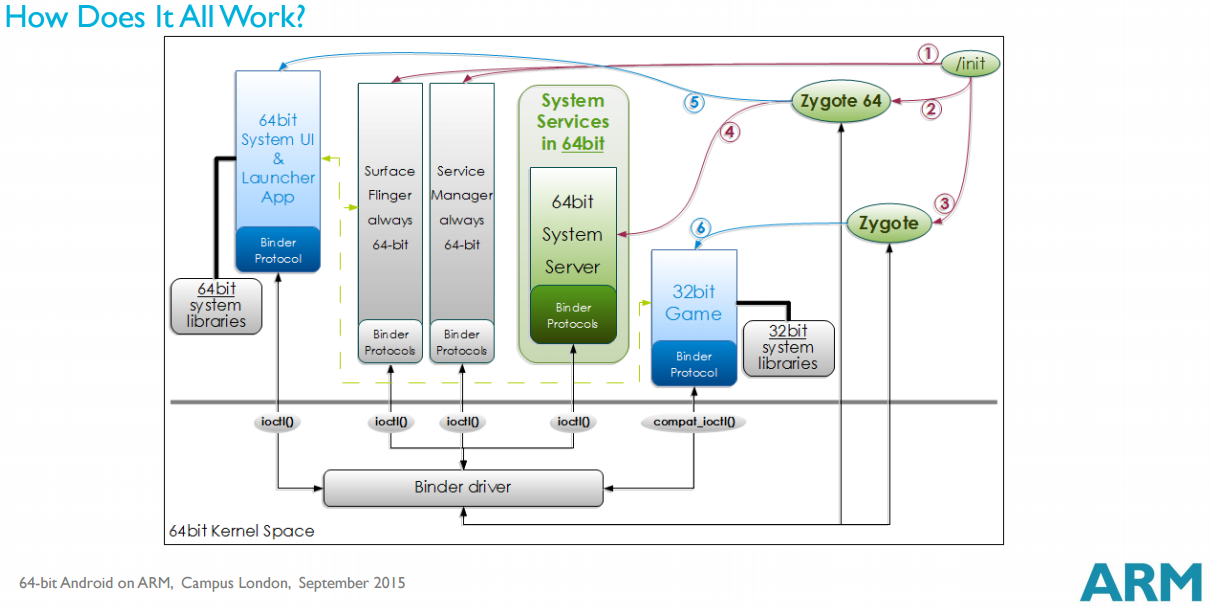 How does it all Work by ARM 64-bit Architecture in Android
