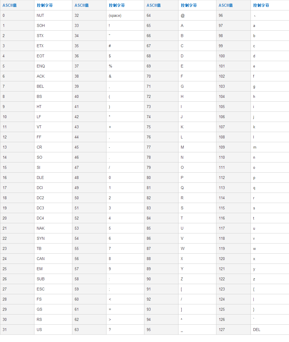 ASCII码表