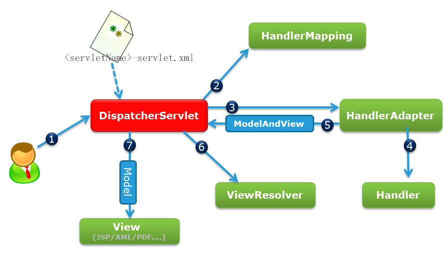 SpringMVC工作原理概述