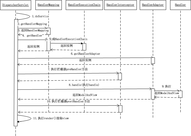 SpringMVC工作原理概述