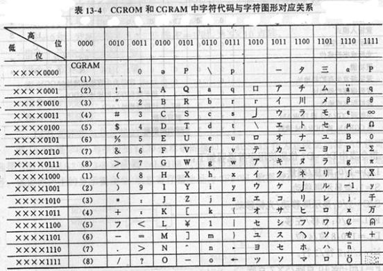 51单片机1602cgramcgrom及ddram的作用